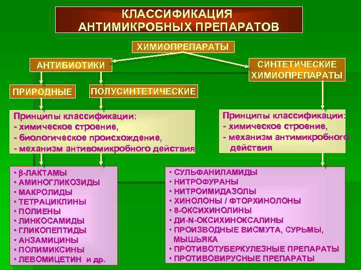 КЛАССИФИКАЦИЯ АНТИМИКРОБНЫХ ПРЕПАРАТОВ ХИМИОПРЕПАРАТЫ СИНТЕТИЧЕСКИЕ ХИМИОПРЕПАРАТЫ АНТИБИОТИКИ ПРИРОДНЫЕ ПОЛУСИНТЕТИЧЕСКИЕ Принципы классификации: - химическое строение,