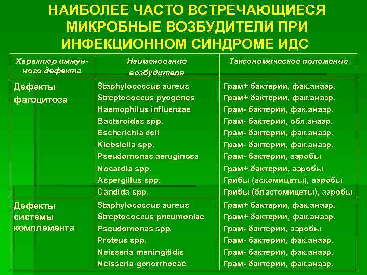 НАИБОЛЕЕ ЧАСТО ВСТРЕЧАЮЩИЕСЯ МИКРОБНЫЕ ВОЗБУДИТЕЛИ ПРИ ИНФЕКЦИОННОМ СИНДРОМЕ ИДС Характер иммунного дефекта Наименование возбудителя