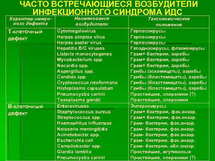 ЧАСТО ВСТРЕЧАЮЩИЕСЯ ВОЗБУДИТЕЛИ ИНФЕКЦИОННОГО СИНДРОМА ИДС Характер иммунного дефекта Т-клеточный дефект В-клеточный дефект Наименование