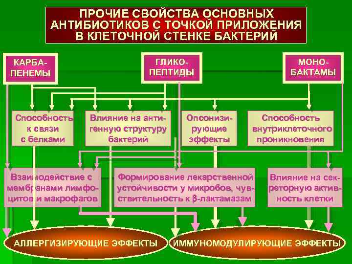 ПРОЧИЕ СВОЙСТВА ОСНОВНЫХ АНТИБИОТИКОВ С ТОЧКОЙ ПРИЛОЖЕНИЯ В КЛЕТОЧНОЙ СТЕНКЕ БАКТЕРИЙ ГЛИКОПЕПТИДЫ КАРБАПЕНЕМЫ Способность