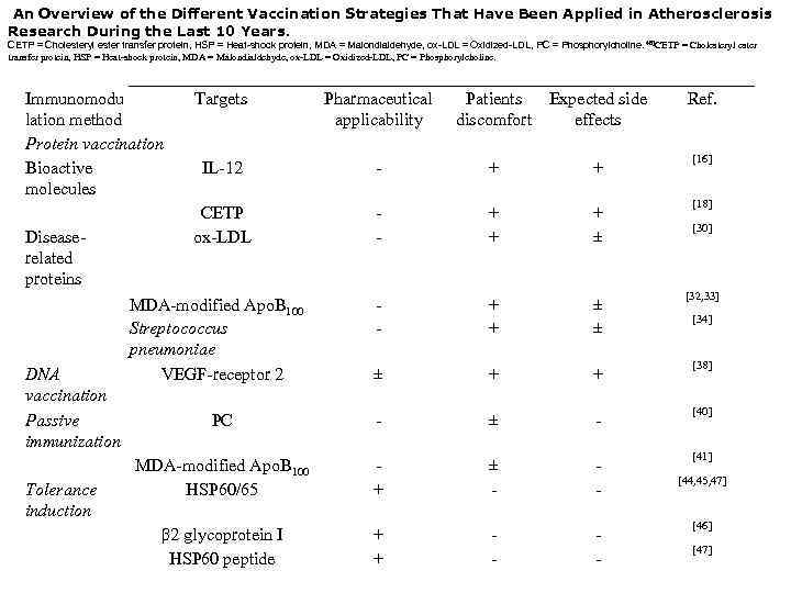  An Overview of the Different Vaccination Strategies That Have Been Applied in Atherosclerosis