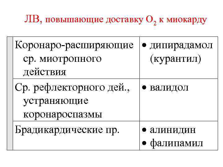 ЛВ, повышающие доставку O 2 к миокарду Коронаро-расширяющие дипирадамол ср. миотропного (курантил) действия Ср.