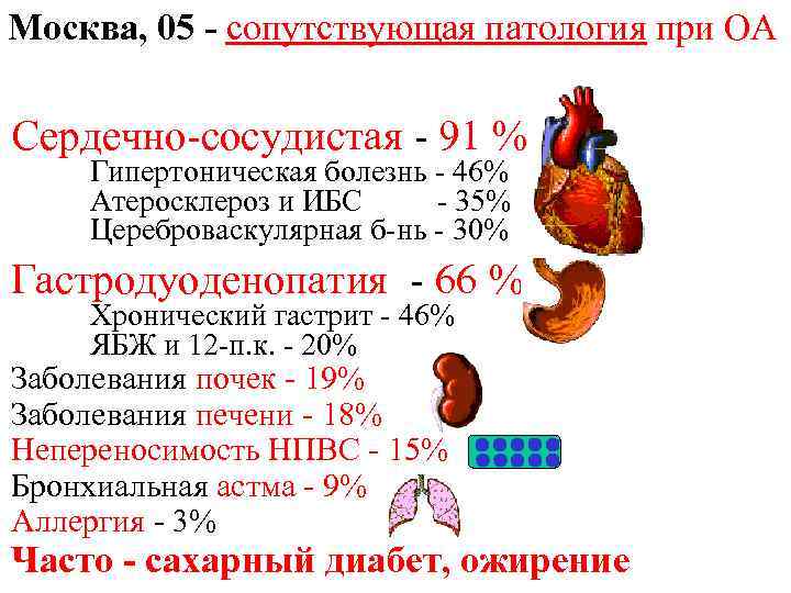 Москва, 05 - сопутствующая патология при ОА Сердечно-сосудистая - 91 % Гипертоническая болезнь -