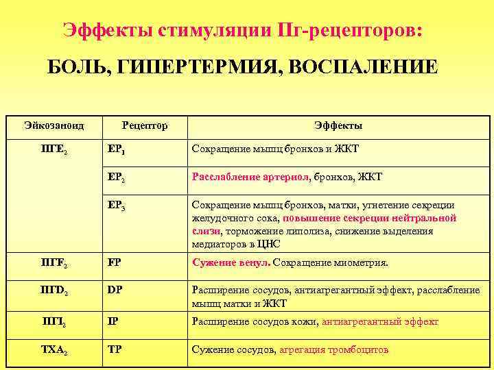 Эффекты стимуляции Пг-рецепторов: БОЛЬ, ГИПЕРТЕРМИЯ, ВОСПАЛЕНИЕ Эйкозаноид ПГЕ 2 Рецептор Эффекты ЕР 1 Сокращение