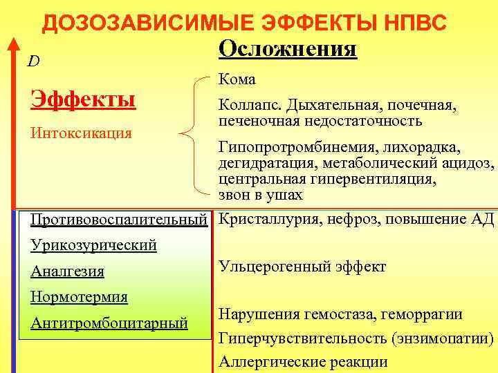 ДОЗОЗАВИСИМЫЕ ЭФФЕКТЫ НПВС D Эффекты Интоксикация Осложнения Кома Коллапс. Дыхательная, почечная, печеночная недостаточность Гипопротромбинемия,