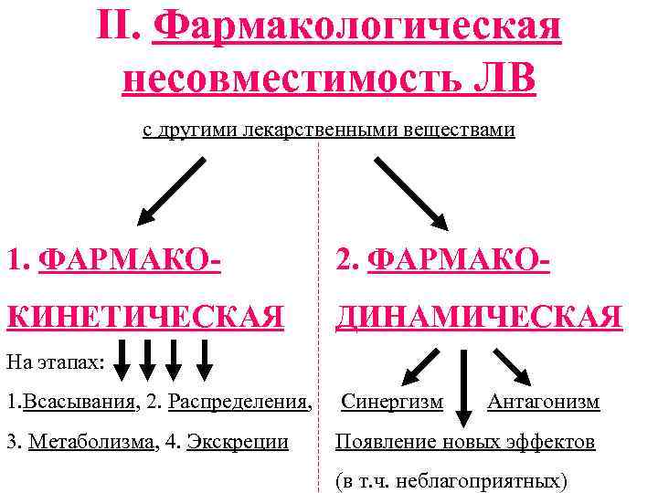 II. Фармакологическая несовместимость ЛВ с другими лекарственными веществами 1. ФАРМАКО- 2. ФAРМАКО- КИНЕТИЧЕСКАЯ ДИНАМИЧЕСКАЯ