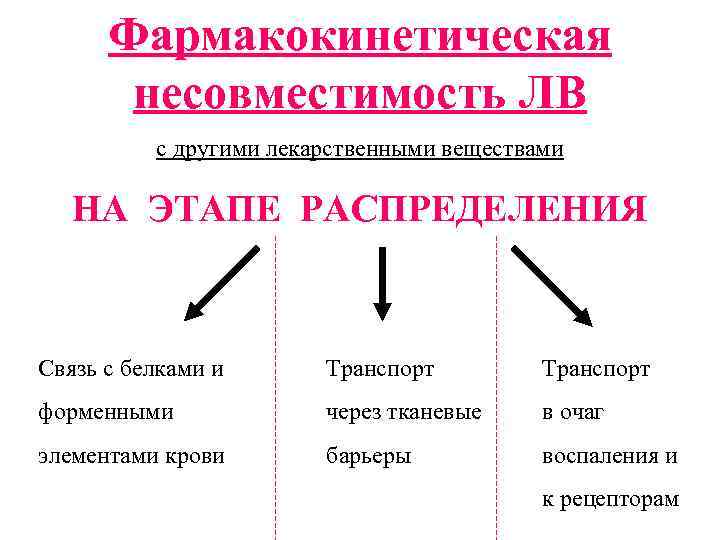 Несовместимость лекарственных форм. Фармакокинетическая несовместимость. Виды несовместимости. Фармакокинетическая несовместимость лекарственных веществ примеры. Несовместимость это в фармакологии.