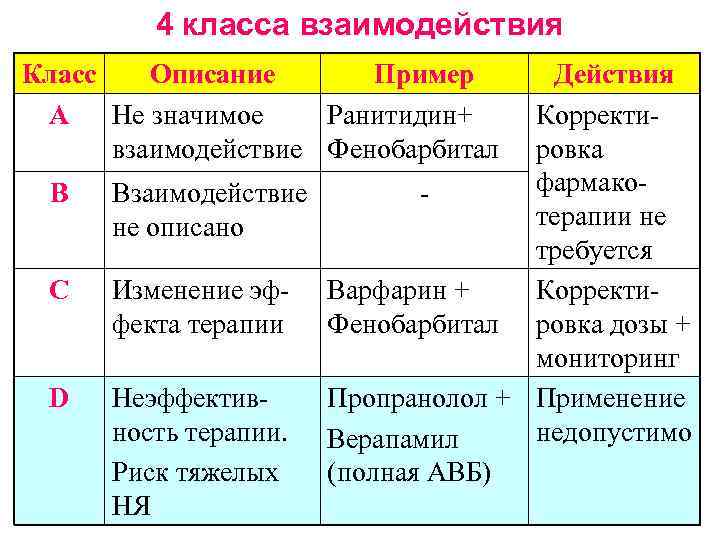4 класса взаимодействия Класс Описание Пример А Не значимое Ранитидин+ взаимодействие Фенобарбитал В С