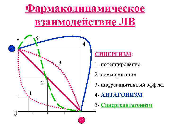 Фармакодинамическое взаимодействие ЛВ 5 4 СИНЕРГИЗМ: 3 1 - потенцирование 2 - суммирование 2