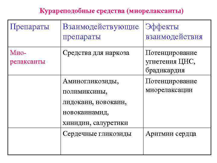 Курареподобные средства (миорелаксанты) Препараты Взаимодействующие Эффекты препараты взаимодействия Миорелаксанты Средства для наркоза Потенцирование угнетения