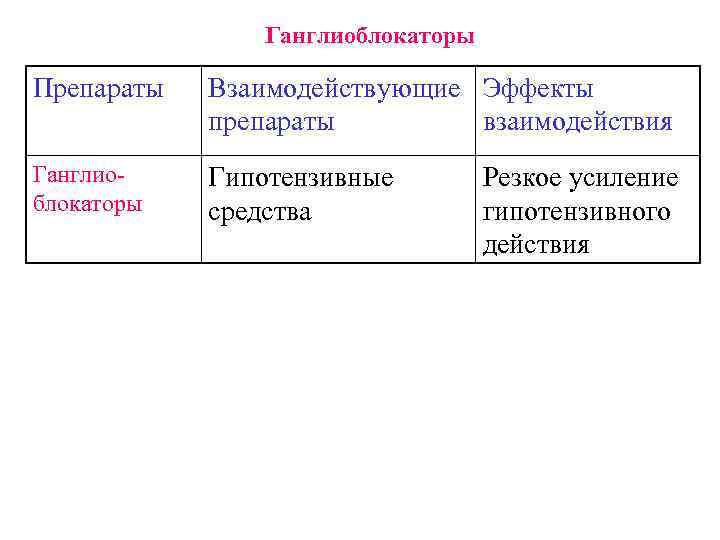 Ганглиоблокаторы Препараты Взаимодействующие Эффекты препараты взаимодействия Ганглиоблокаторы Гипотензивные средства Резкое усиление гипотензивного действия 