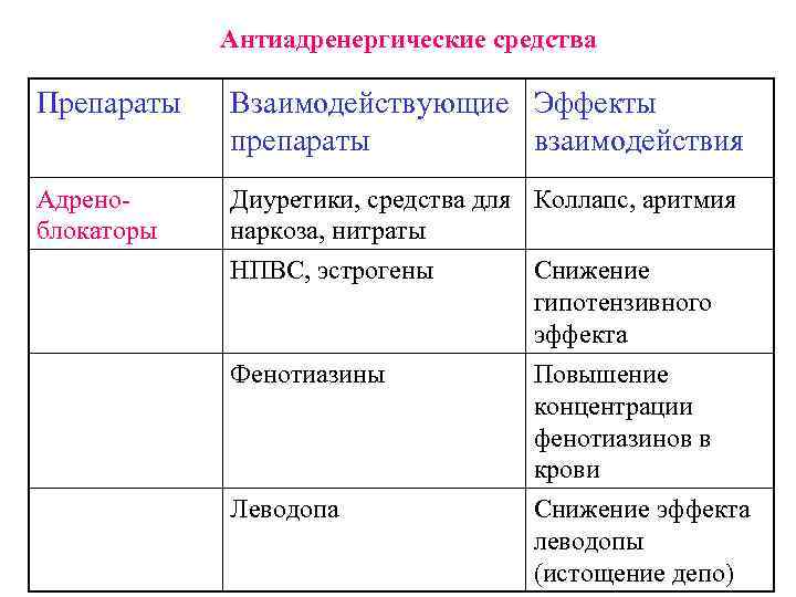 Антиадренергические средства Препараты Взаимодействующие Эффекты препараты взаимодействия Адреноблокаторы Диуретики, средства для Коллапс, аритмия наркоза,
