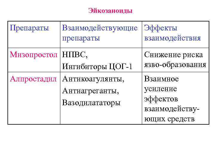 Эйкозаноиды Препараты Взаимодействующие Эффекты препараты взаимодействия Мизопростол НПВС, Ингибиторы ЦОГ-1 Алпростадил Антикоагулянты, Антиагреганты, Вазодилататоры