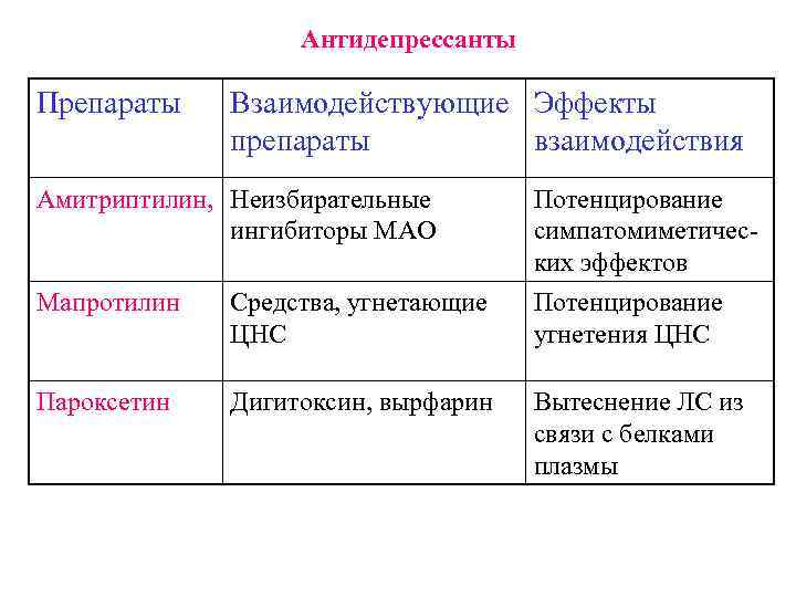 Антидепрессанты Препараты Взаимодействующие Эффекты препараты взаимодействия Амитриптилин, Неизбирательные ингибиторы МАО Потенцирование симпатомиметических эффектов Мапротилин