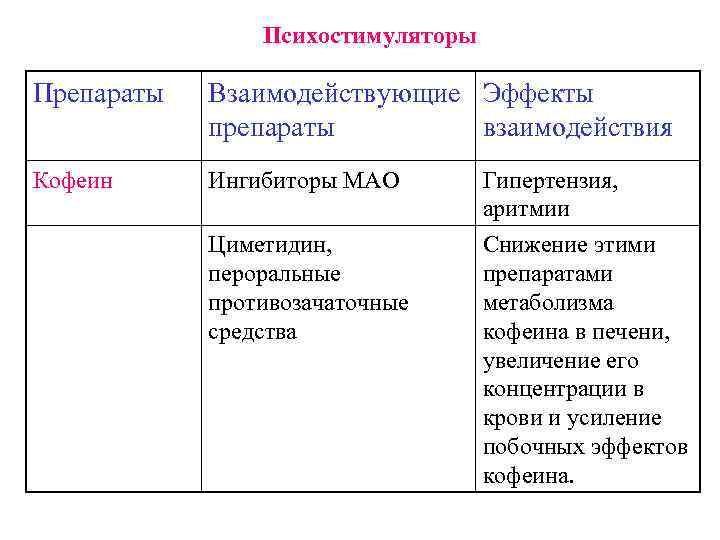 Психостимуляторы Препараты Взаимодействующие Эффекты препараты взаимодействия Кофеин Ингибиторы МАО Гипертензия, аритмии Циметидин, пероральные противозачаточные