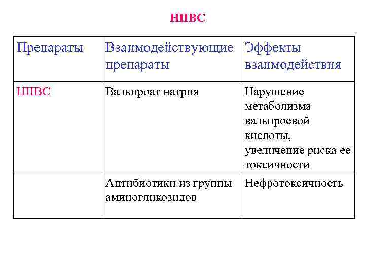 НПВС Препараты Взаимодействующие Эффекты препараты взаимодействия НПВС Вальпроат натрия Нарушение метаболизма вальпроевой кислоты, увеличение