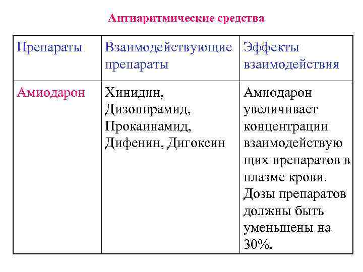 Антиаритмические средства Препараты Взаимодействующие Эффекты препараты взаимодействия Амиодарон Хинидин, Дизопирамид, Прокаинамид, Дифенин, Дигоксин Амиодарон
