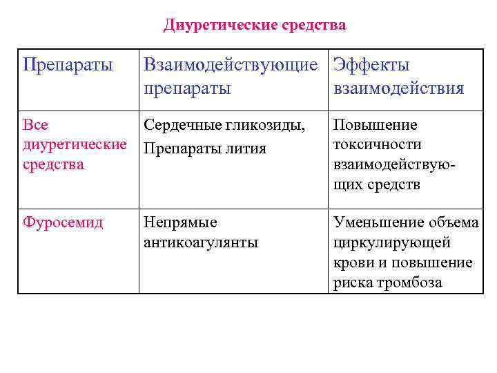 Диуретические средства Препараты Взаимодействующие Эффекты препараты взаимодействия Все диуретические средства Сердечные гликозиды, Препараты лития