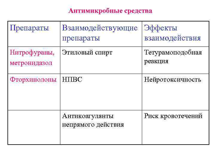 Антимикробные средства Препараты Взаимодействующие Эффекты препараты взаимодействия Нитрофураны, метронидазол Этиловый спирт Фторхинолоны НПВС Антикоагулянты
