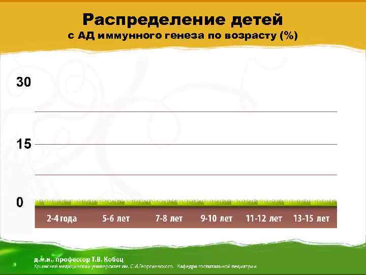 Распределение детей с AД иммунного генеза по возрасту (%) 