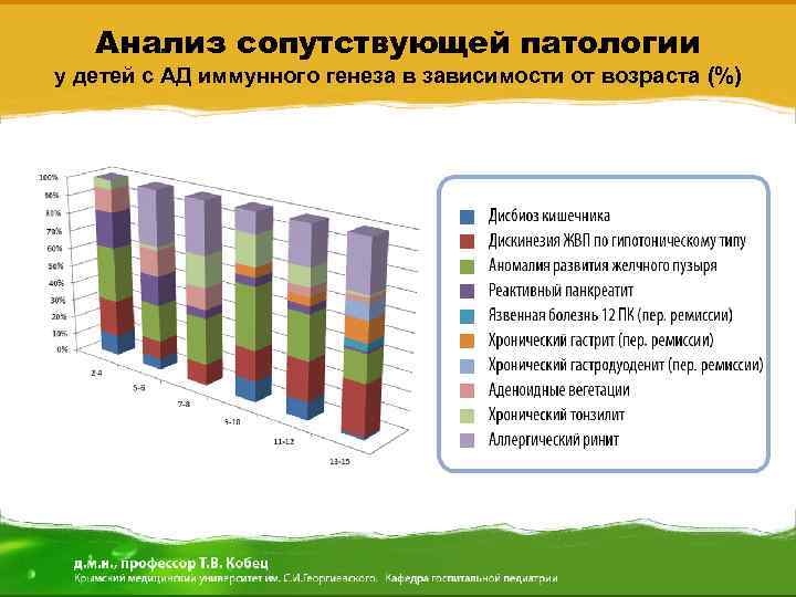 Анализ сопутствующей патологии у детей с АД иммунного генеза в зависимости от возраста (%)