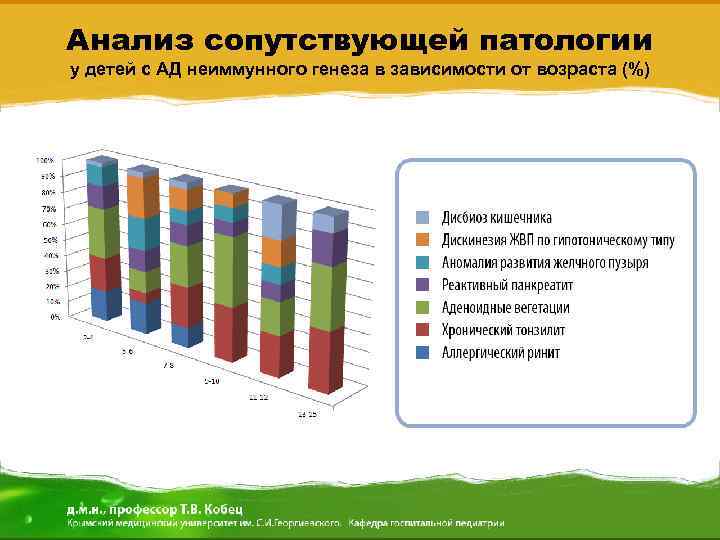 Анализ сопутствующей патологии у детей с АД неиммунного генеза в зависимости от возраста (%)