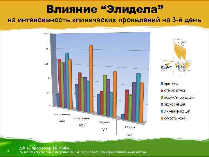Влияние “Элидела” на интенсивность клинических проявлений на 3 -й день 