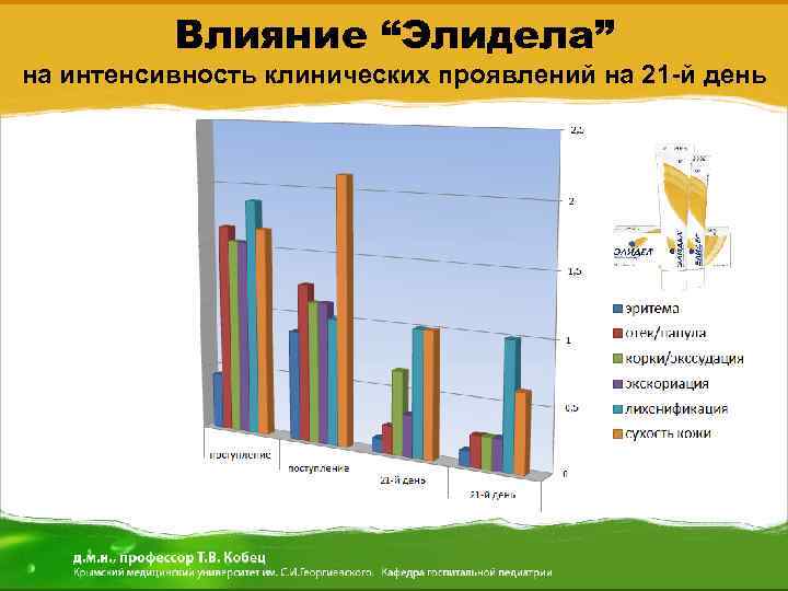 Влияние “Элидела” на интенсивность клинических проявлений на 21 -й день 