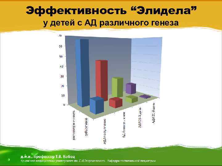 Эффективность “Элидела” у детей с АД различного генеза 