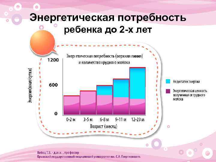 Энергетическая потребность ребенка до 2 -х лет 