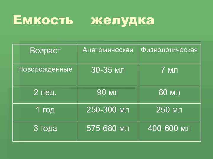 Емкость желудка Возраст Анатомическая Физиологическая Новорожденные 30 -35 мл 7 мл 2 нед. 90