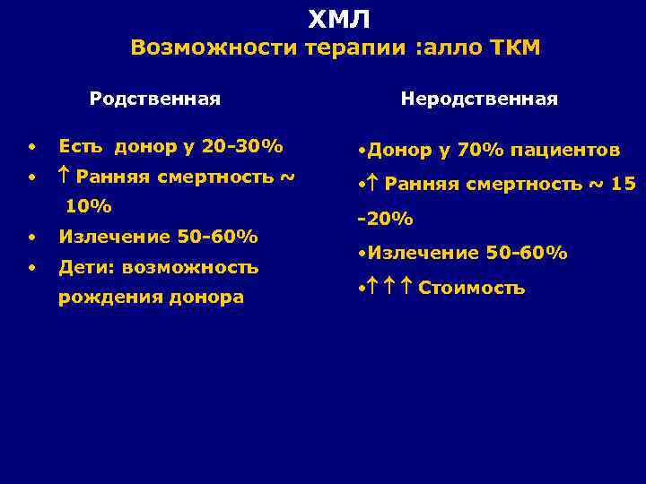 ХМЛ Возможности терапии : алло ТКМ Родственная Неродственная • Есть донор у 20 -30%