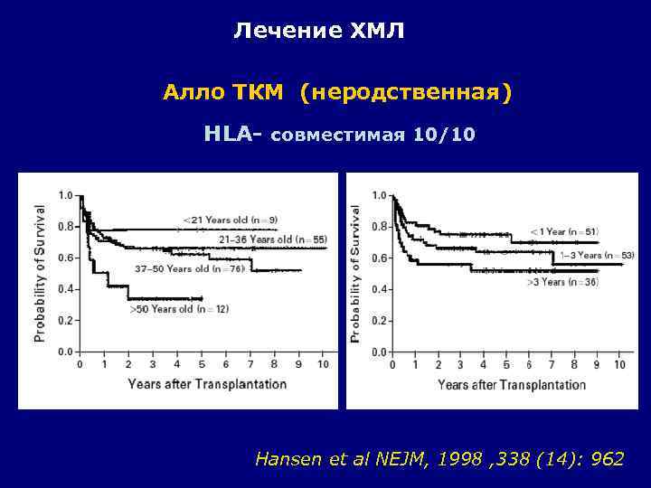 Лечение ХМЛ Алло ТКМ (неродственная) HLA- совместимая 10/10 Hansen et al NEJM, 1998 ,