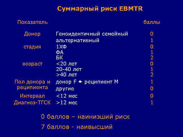 Суммарный риск EBMTR Показатель баллы Донор 0 1 2 1 0 0 1 Геноидентичный