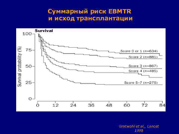 Суммарный риск EBMTR и исход трансплантации Gratwohl et al. , Lancet 1998 
