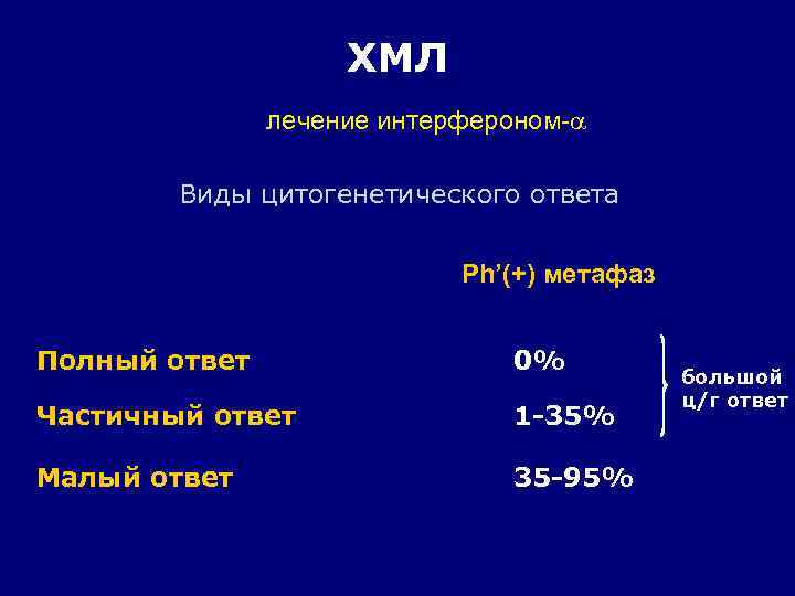 ХМЛ лечение интерфероном- Виды цитогенетического ответа Ph’(+) метафаз Полный ответ 0% Частичный ответ 1