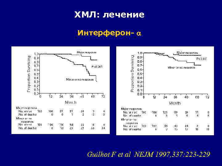ХМЛ: лечение Интерферон- Guilhot F et al NEJM 1997, 337: 223 -229 