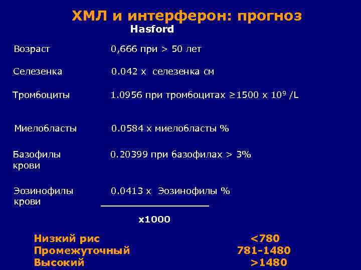  ХМЛ и интерферон: прогноз Hasford Возраст 0, 666 при > 50 лет Селезенка