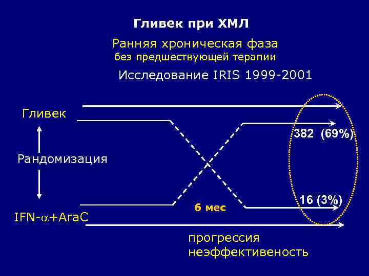 Гливек при ХМЛ Ранняя хроническая фаза без предшествующей терапии Исследование IRIS 1999 -2001 Гливек