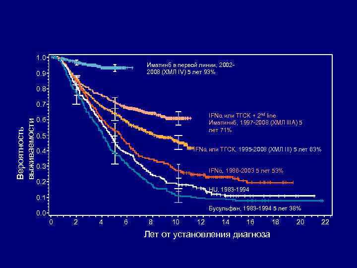1. 0 Иматинб в первой линии, 20022008 (ХМЛ IV) 5 лет 93% 0. 9