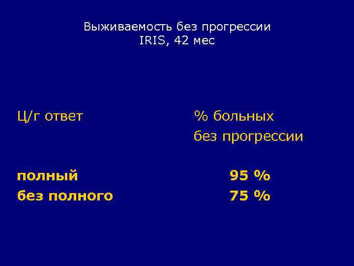 Выживаемость без прогрессии IRIS, 42 мес Ц/г ответ полный без полного % больных без