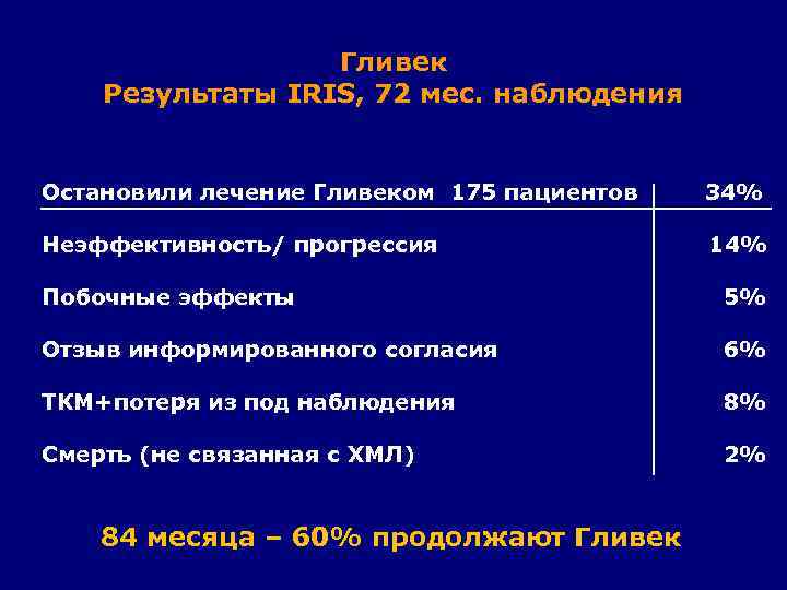 Гливек Результаты IRIS, 72 мес. наблюдения Остановили лечение Гливеком 175 пациентов 34% Неэффективность/ прогрессия