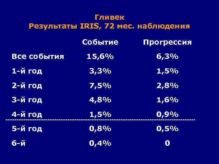 Гливек Результаты IRIS, 72 мес. наблюдения Событие Прогрессия 15, 6% 6, 3% 1 -й