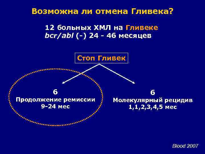 Возможна ли отмена Гливека? 12 больных ХМЛ на Гливеке bcr/abl (-) 24 - 46