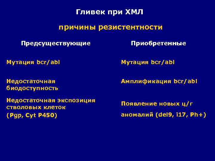 Гливек при ХМЛ причины резистентности Предсуществующие Приобретенные Мутация bcr/abl Недостаточная биодоступность Амплификация bcr/abl Недостаточная