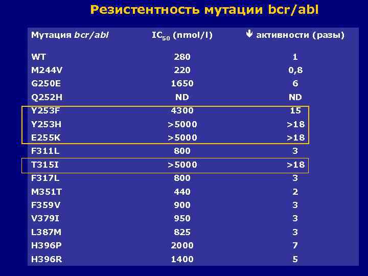  Резистентность мутации bcr/abl Мутация bcr/abl IC 50 (nmol/l) активности (разы) WT 280 1