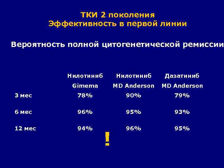 ТКИ 2 поколения Эффективность в первой линии Вероятность полной цитогенетической ремиссии Нилотиниб Дазатиниб Gimema
