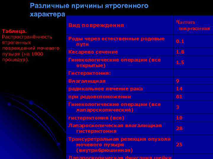 Различные причины ятрогенного характера Таблица. Распространённость ятрогенных повреждений мочевого пузыря (на 1000 процедур). Вид