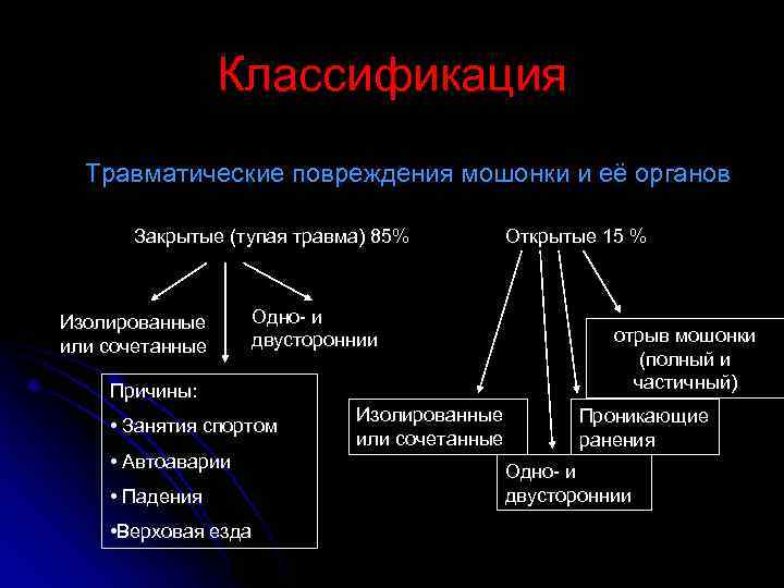 Повреждение органов