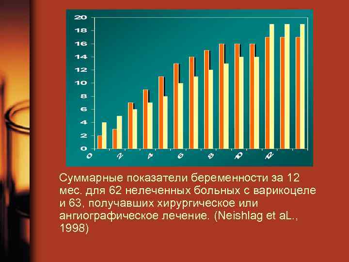 Суммарные показатели беременности за 12 мес. для 62 нелеченных больных с варикоцеле и 63,